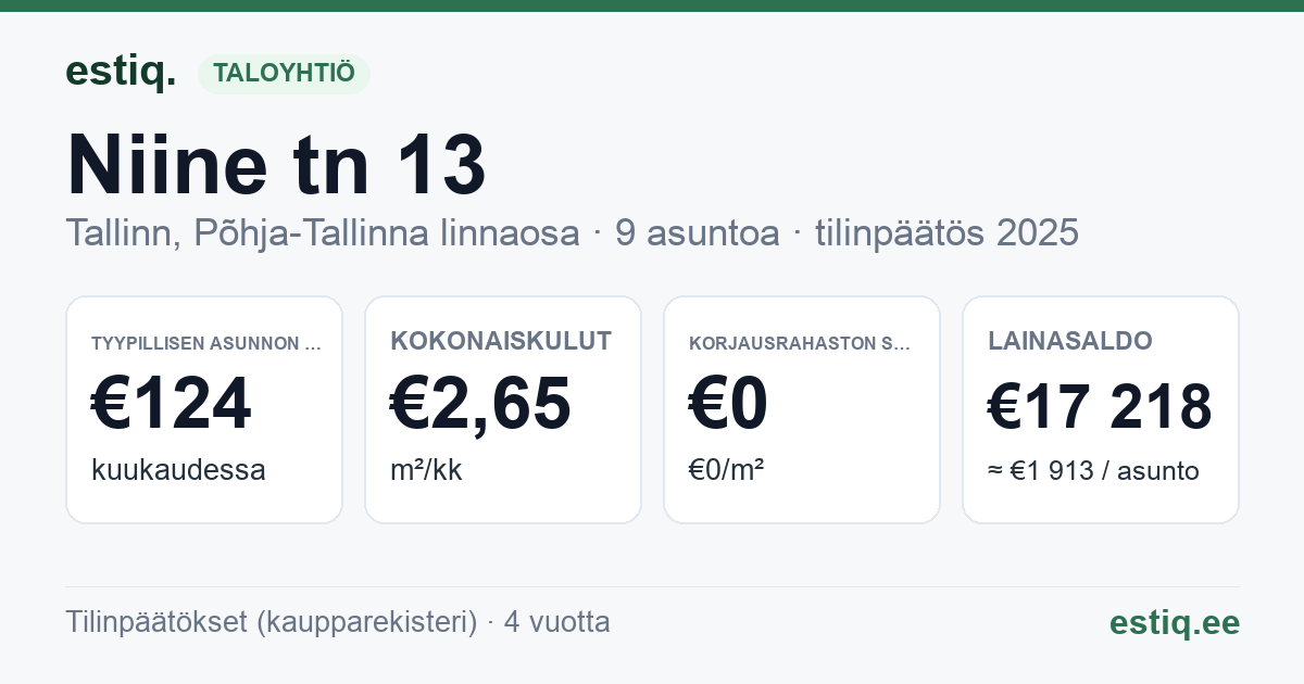 Tallinn, Niine tn 13 korteriühistu: tunnusluvut 2025 — tyypillinen asunto €124 / kk
