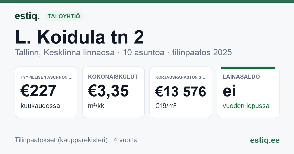 Tallinn, L. Koidula tn 2 korteriühistu: tunnusluvut 2025 — tyypillinen asunto €227 / kk
