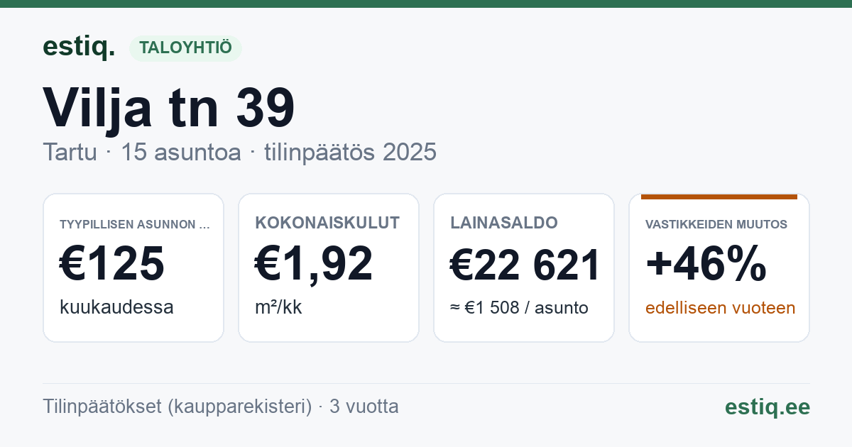 Tartu linn, Vilja tn 39 korteriühistu: tunnusluvut 2025 — tyypillinen asunto €125 / kk