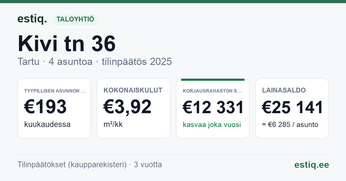 Tartu linn, Kivi tn 36 korteriühistu: tunnusluvut 2025 — tyypillinen asunto €193 / kk