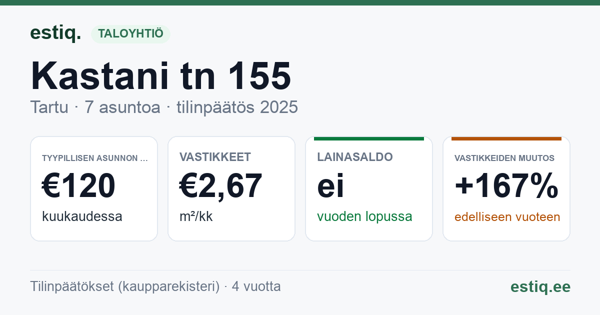 Tartu linn, Kastani tn 155 korteriühistu: tunnusluvut 2025 — tyypillinen asunto €120 / kk