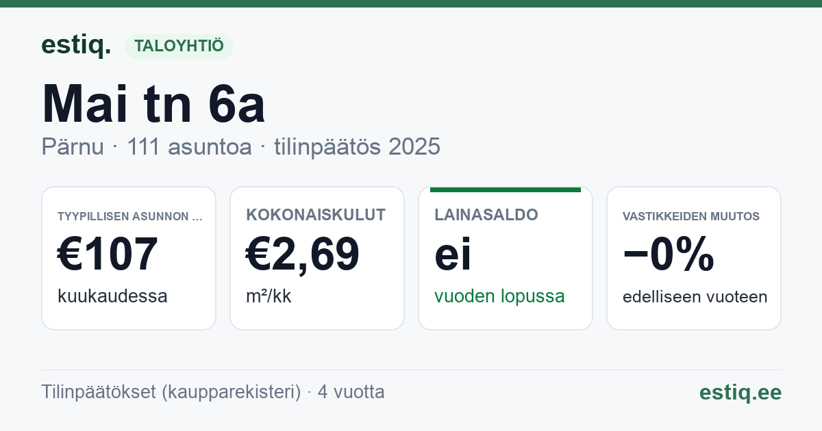 Pärnu linn, Mai tn 6a korteriühistu: tunnusluvut 2025 — tyypillinen asunto €107 / kk