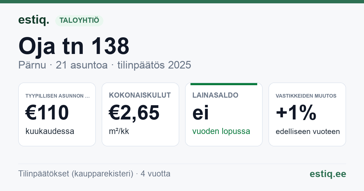 Pärnu linn, Oja tn 138 korteriühistu: tunnusluvut 2025 — tyypillinen asunto €110 / kk