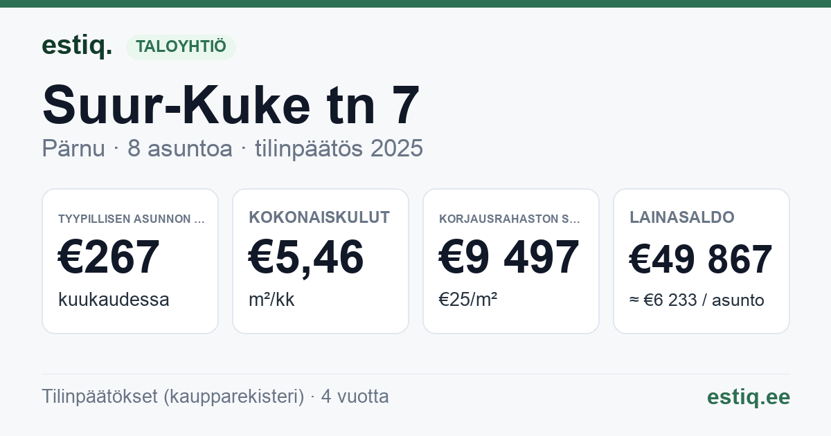 Pärnu linn, Suur-Kuke tn 7 korteriühistu: tunnusluvut 2025 — tyypillinen asunto €267 / kk