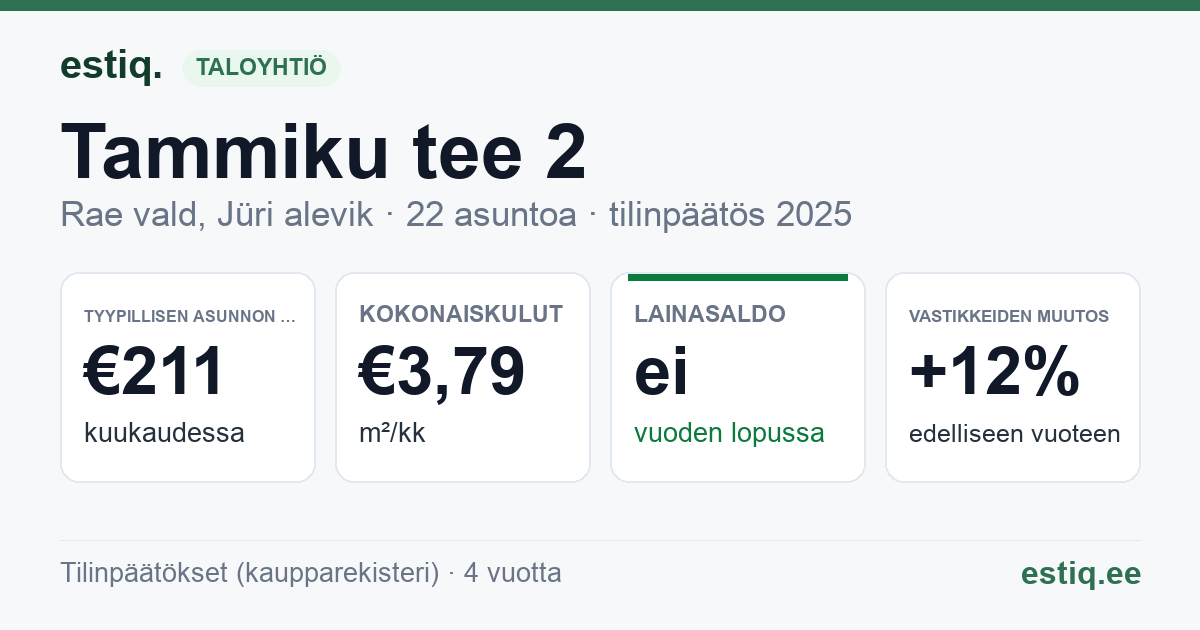 Rae vald, Jüri alevik, Tammiku tee 2 korteriühistu: tunnusluvut 2025 — tyypillinen asunto €211 / kk
