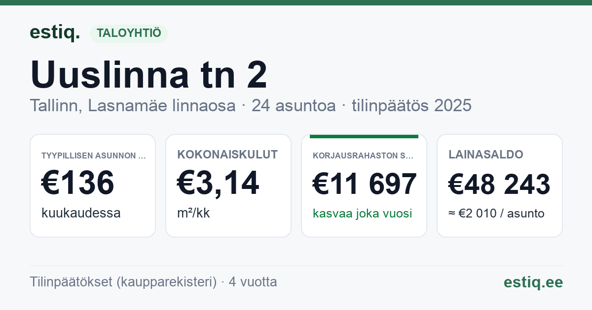 Tallinn, Uuslinna tn 2 korteriühistu: tunnusluvut 2025 — tyypillinen asunto €136 / kk