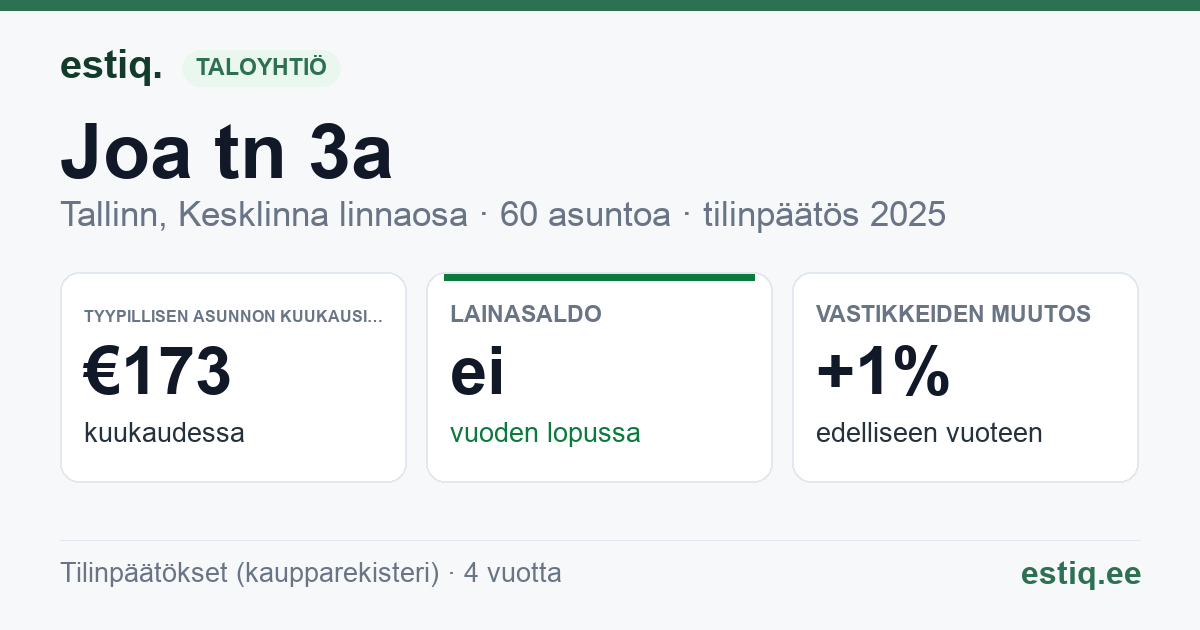 Tallinn, Joa tn 3a korteriühistu: tunnusluvut 2025 — tyypillinen asunto €173 / kk