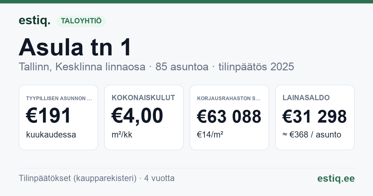 Tallinn, Asula tn 1 // 1b, Jalgpalli tn 3 korteriühistu: tunnusluvut 2025 — tyypillinen asunto €191 / kk