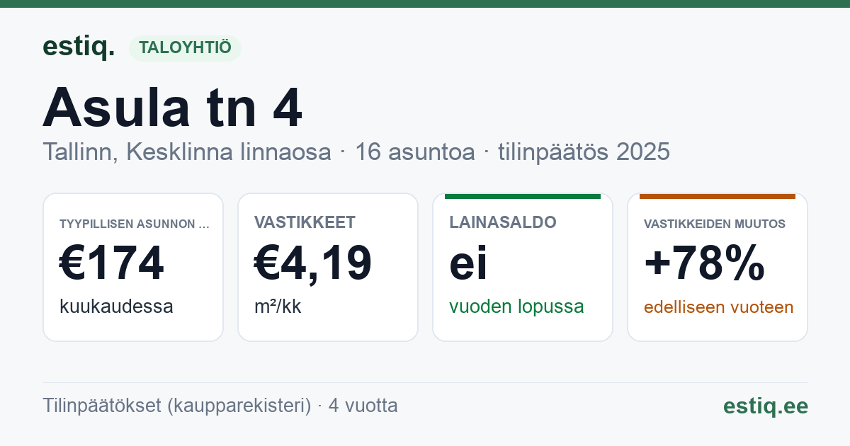 Tallinn, Asula tn 4 korteriühistu: tunnusluvut 2025 — tyypillinen asunto €174 / kk