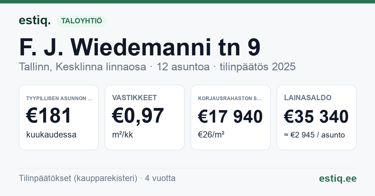 Tallinn, F. J. Wiedemanni tn 9 korteriühistu: tunnusluvut 2025 — tyypillinen asunto €181 / kk