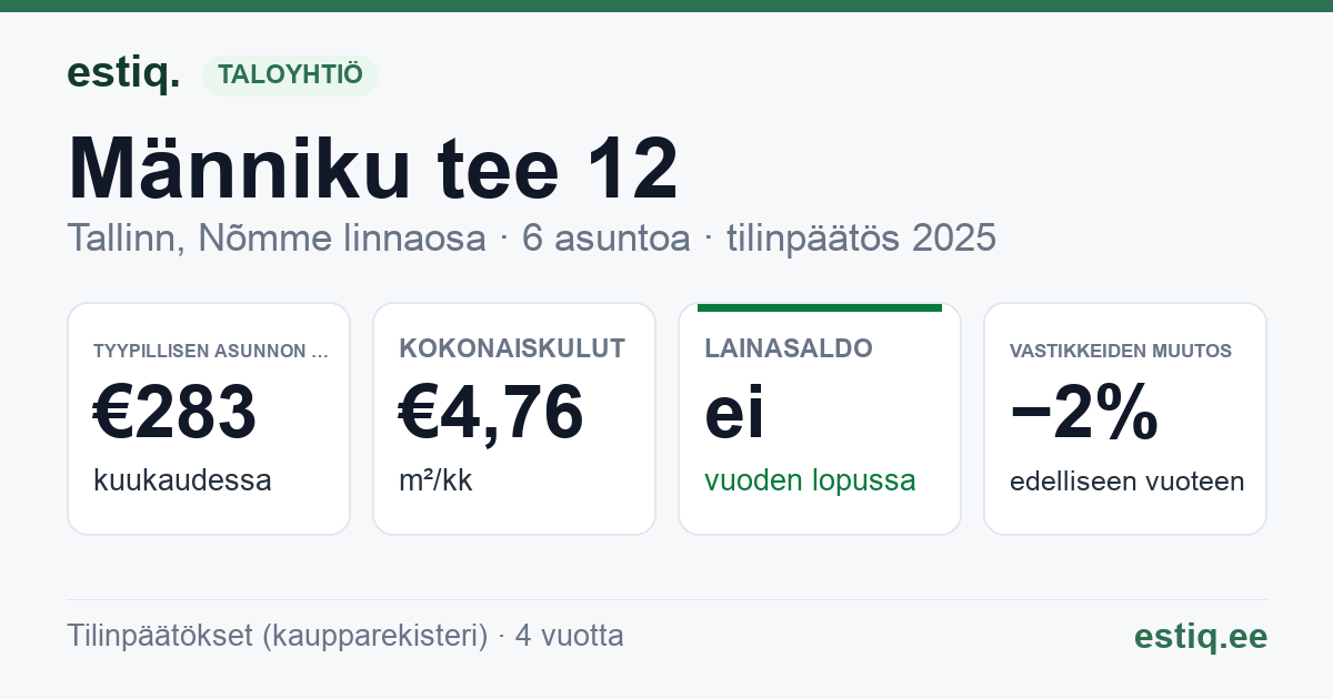 Tallinn, Männiku tee 12 korteriühistu: tunnusluvut 2025 — tyypillinen asunto €283 / kk