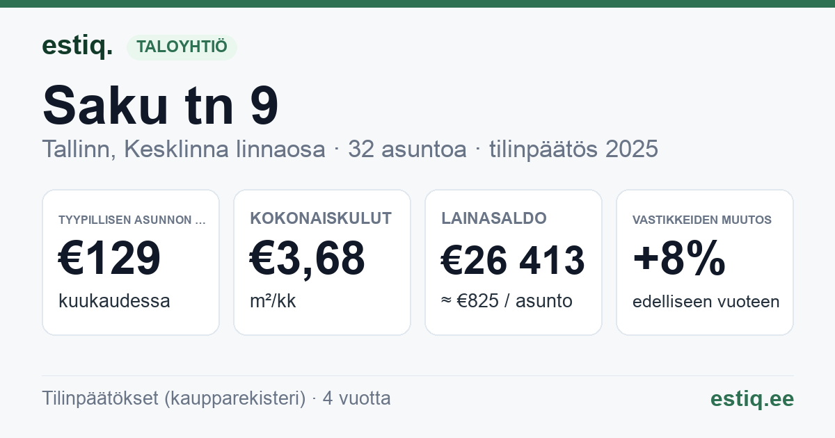 Tallinn, Saku tn 9 korteriühistu: tunnusluvut 2025 — tyypillinen asunto €129 / kk