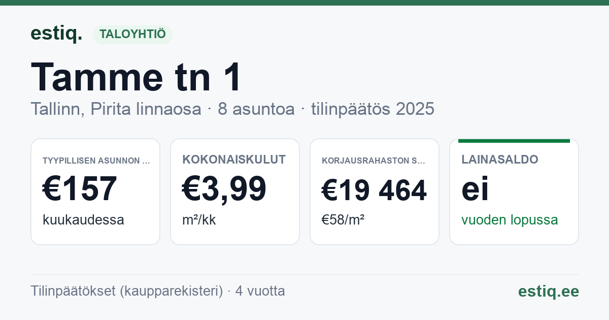 Tallinn, Tamme tn 1 korteriühistu: tunnusluvut 2025 — tyypillinen asunto €157 / kk