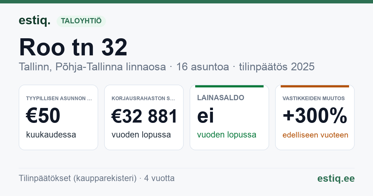 Tallinn, Roo tn 32 korteriühistu: tunnusluvut 2025 — tyypillinen asunto €50 / kk