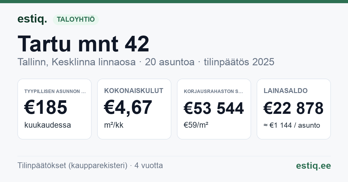 Tallinn, Tartu mnt 42 korteriühistu: tunnusluvut 2025 — tyypillinen asunto €185 / kk