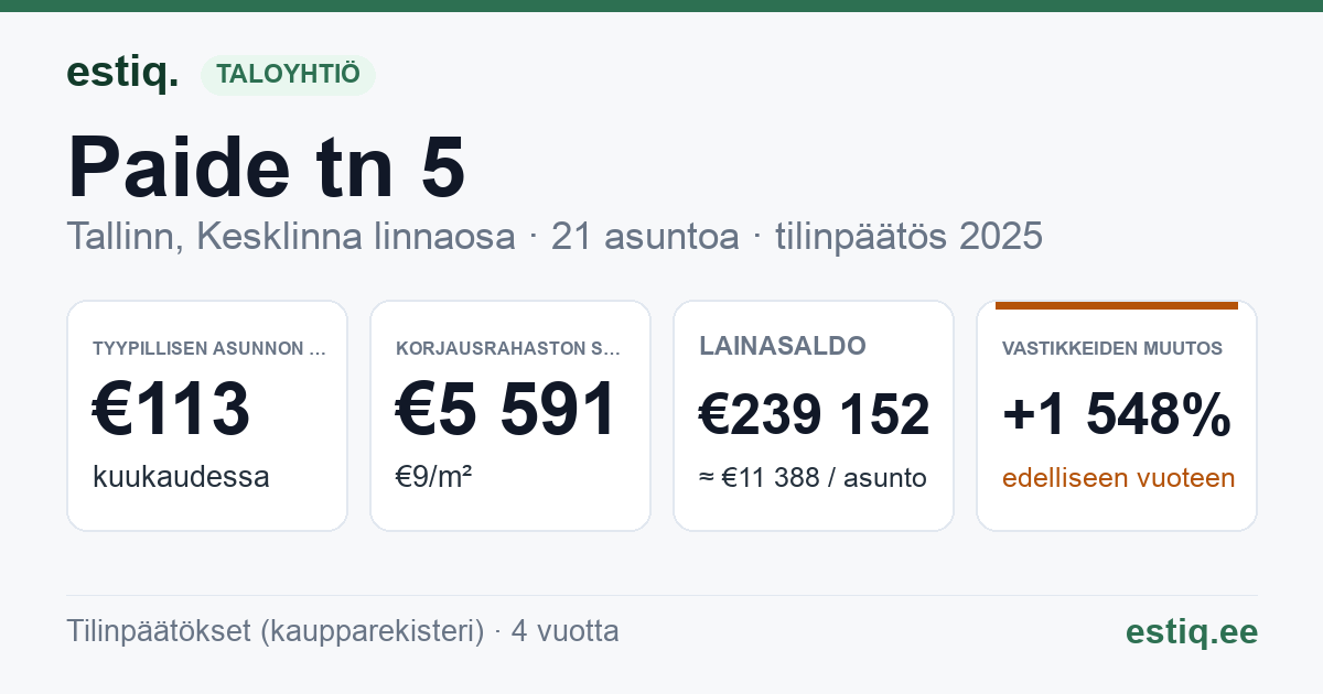 Tallinn, Paide tn 5 korteriühistu: tunnusluvut 2025 — tyypillinen asunto €113 / kk
