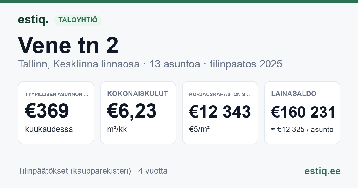 Tallinn, Vene tn 2 // 4 // Viru tn 1 korteriühistu: tunnusluvut 2025 — tyypillinen asunto €369 / kk