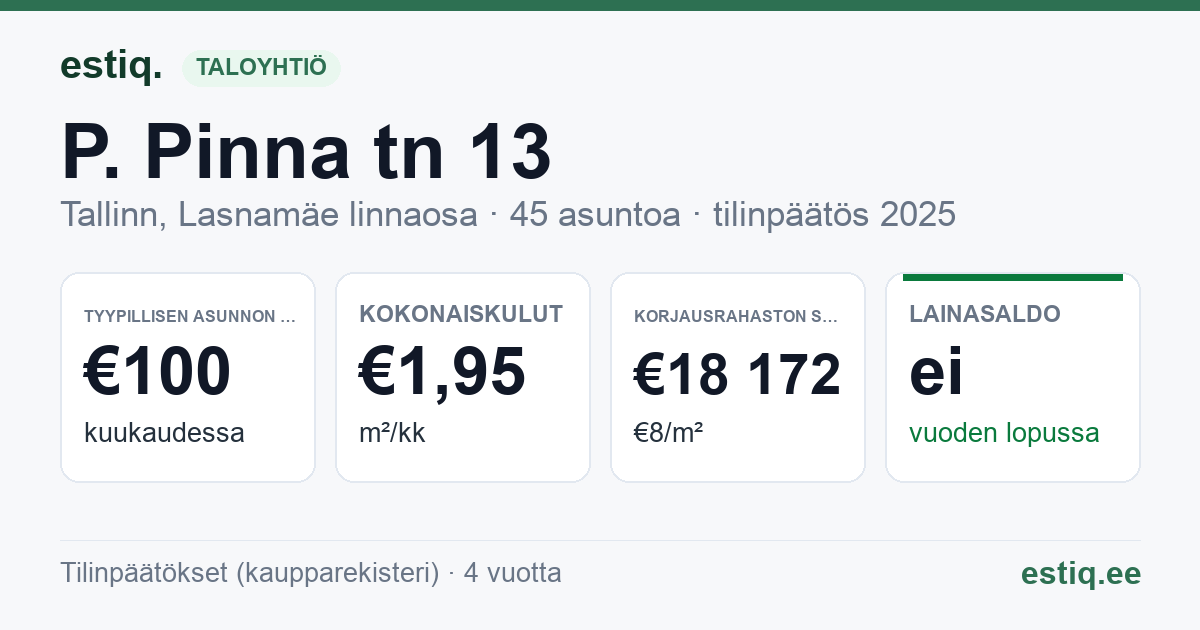 Tallinn, P. Pinna tn 13 korteriühistu: tunnusluvut 2025 — tyypillinen asunto €100 / kk