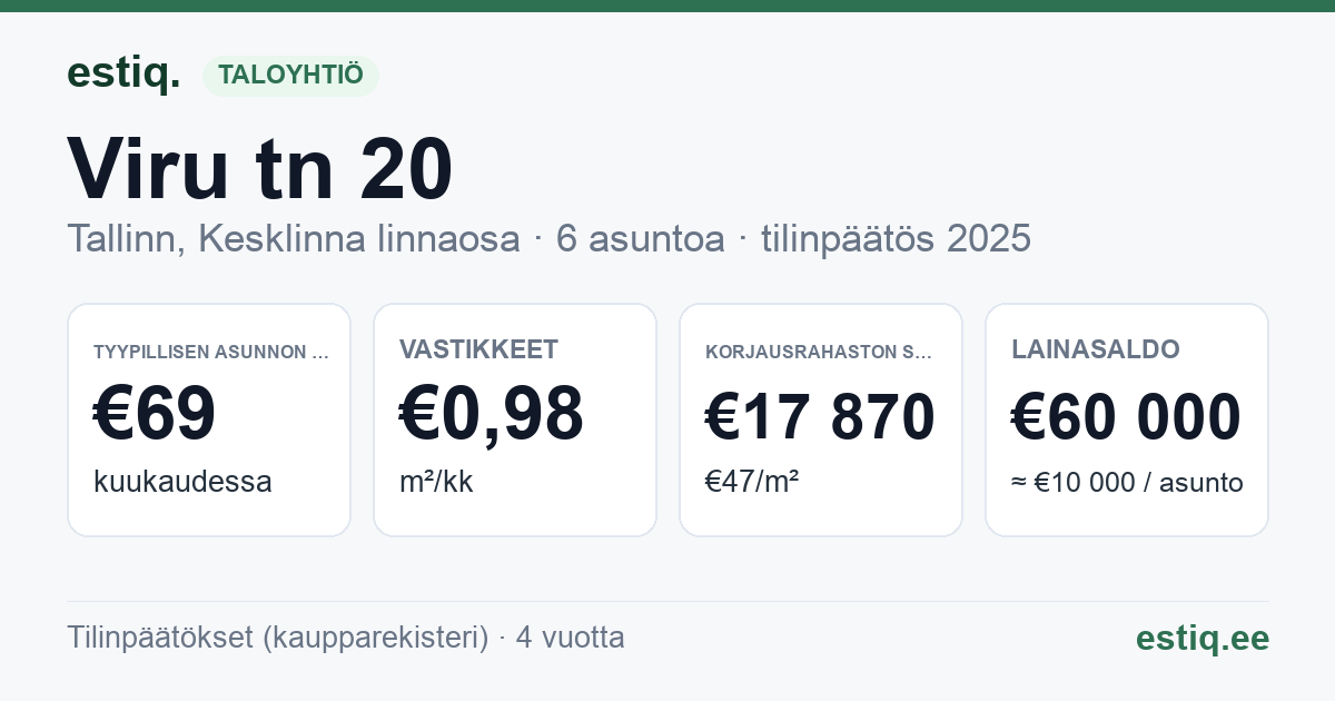 Tallinn, Viru tn 20 korteriühistu: tunnusluvut 2025 — tyypillinen asunto €69 / kk