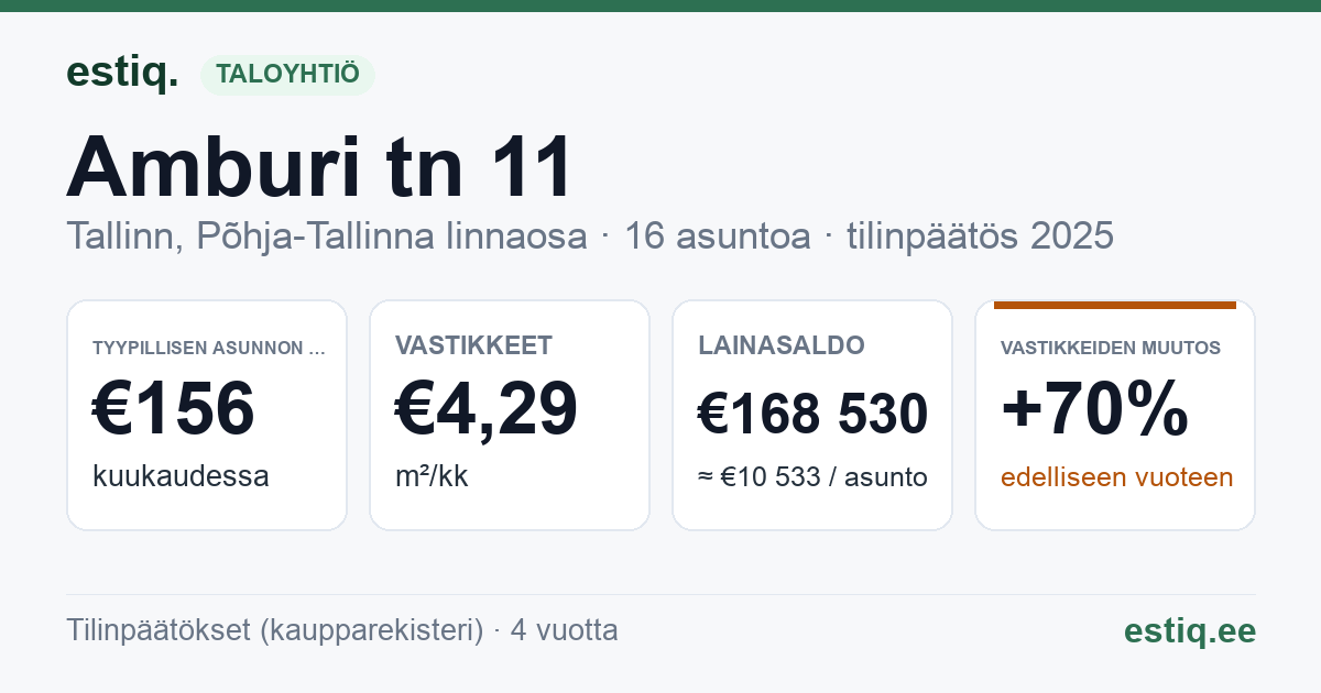 Tallinn, Amburi tn 11 korteriühistu: tunnusluvut 2025 — tyypillinen asunto €156 / kk