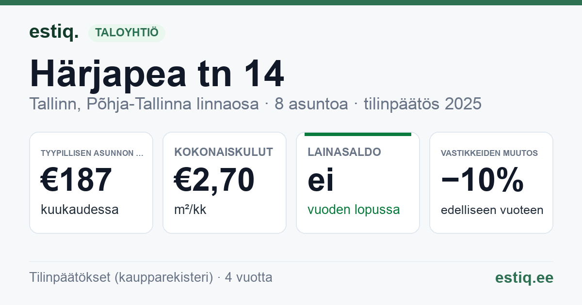 Tallinn, Härjapea tn 14 // Õle tn 23 korteriühistu: tunnusluvut 2025 — tyypillinen asunto €187 / kk