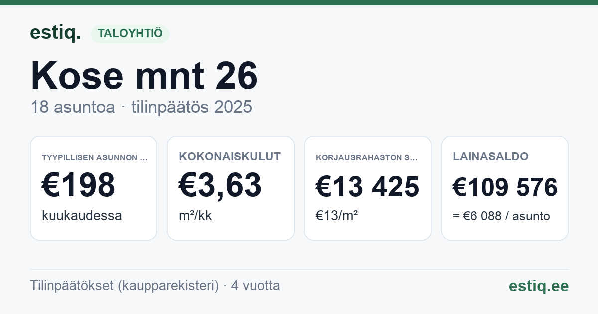 Anija vald, Lehtmetsa küla, Kose mnt 26 korteriühistu: tunnusluvut 2025 — tyypillinen asunto €198 / kk