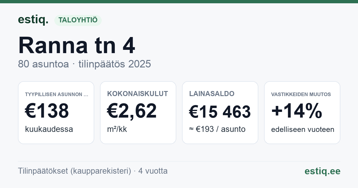 Sillamäe linn, Ranna tn 4 korteriühistu: tunnusluvut 2025 — tyypillinen asunto €138 / kk