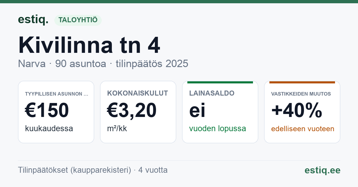 Narva linn, Kivilinna tn 4 korteriühistu: tunnusluvut 2025 — tyypillinen asunto €150 / kk