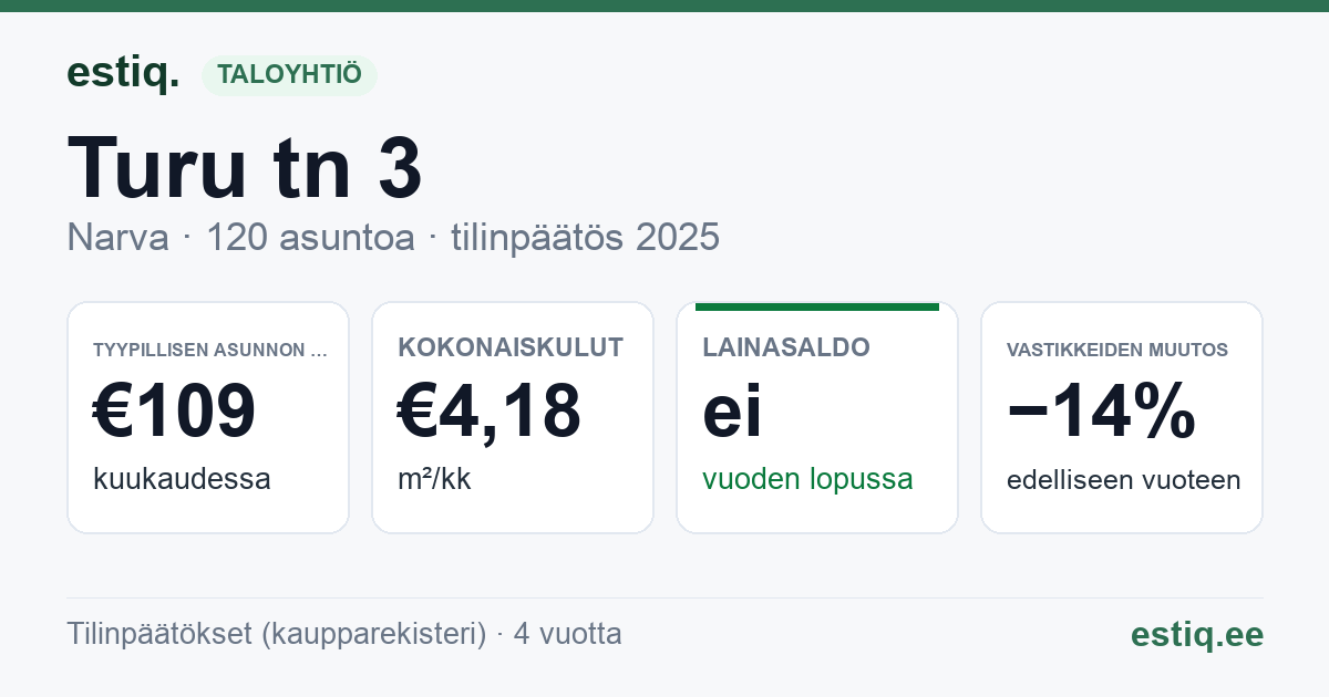 Narva linn, Turu tn 3 korteriühistu: tunnusluvut 2025 — tyypillinen asunto €109 / kk
