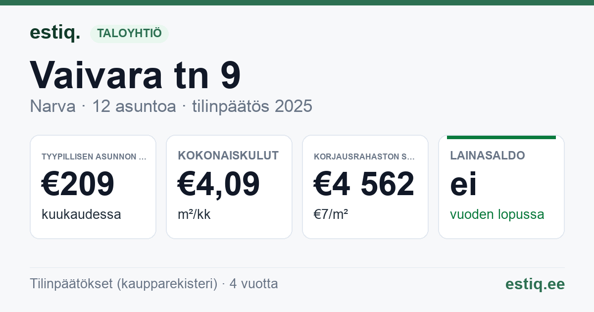 Narva linn, Vaivara tn 9 korteriühistu: tunnusluvut 2025 — tyypillinen asunto €209 / kk