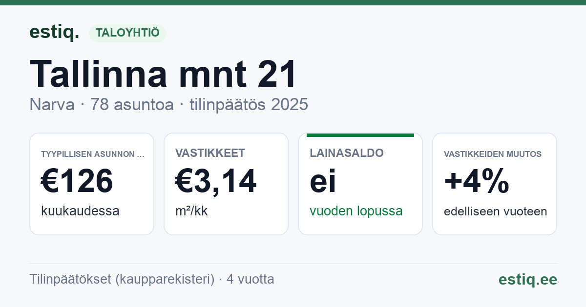 Narva linn, Tallinna mnt 21 korteriühistu: tunnusluvut 2025 — tyypillinen asunto €126 / kk