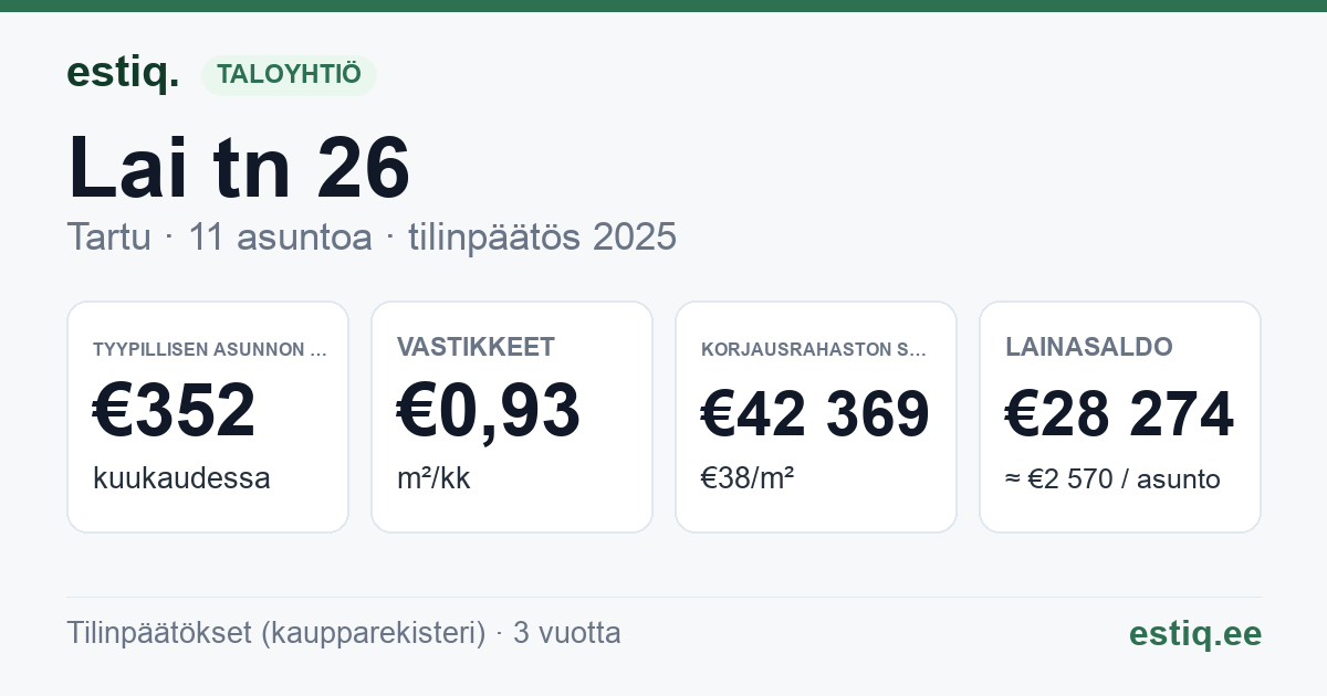 Tartu linn, Lai tn 26 // 28 korteriühistu: tunnusluvut 2025 — tyypillinen asunto €352 / kk