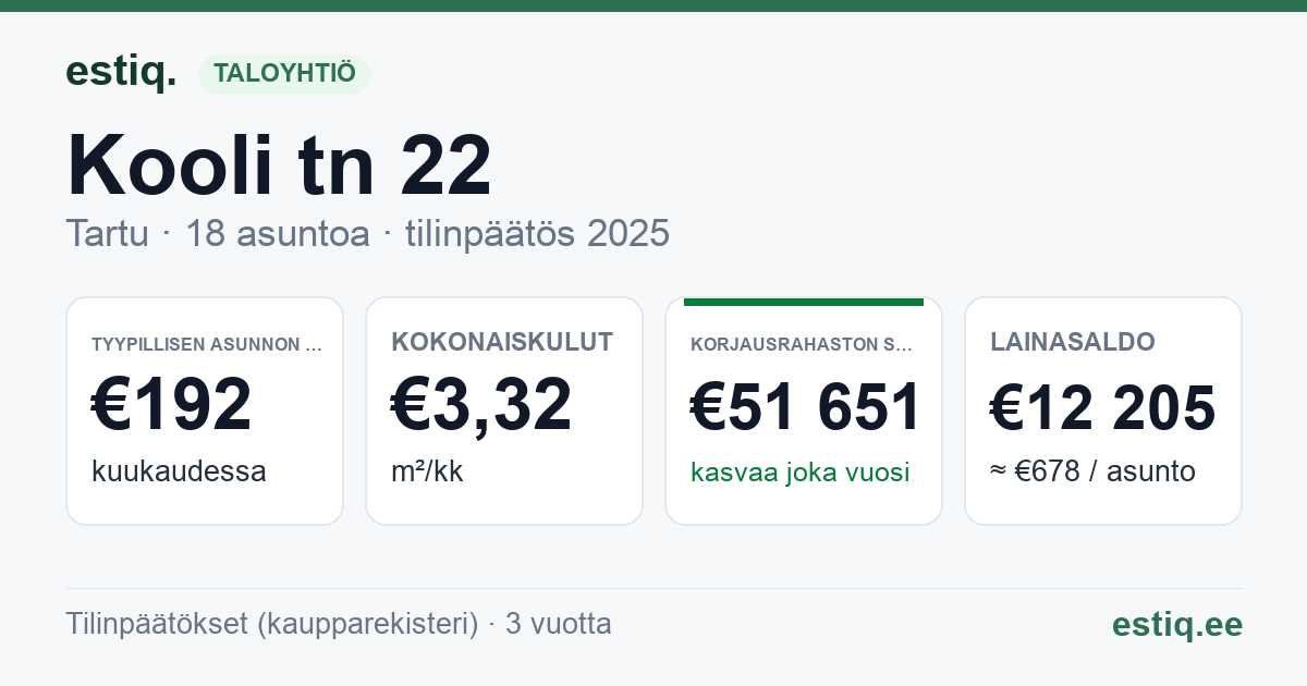 Tartu linn, Kooli tn 22 // 24 korteriühistu: tunnusluvut 2025 — tyypillinen asunto €192 / kk