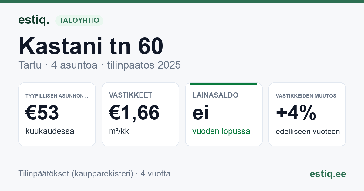 Tartu linn, Kastani tn 60 korteriühistu: tunnusluvut 2025 — tyypillinen asunto €53 / kk