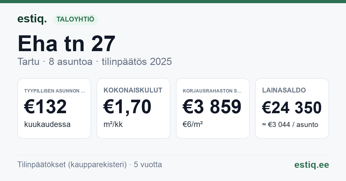 Tartu linn, Eha tn 27 korteriühistu: tunnusluvut 2025 — tyypillinen asunto €132 / kk