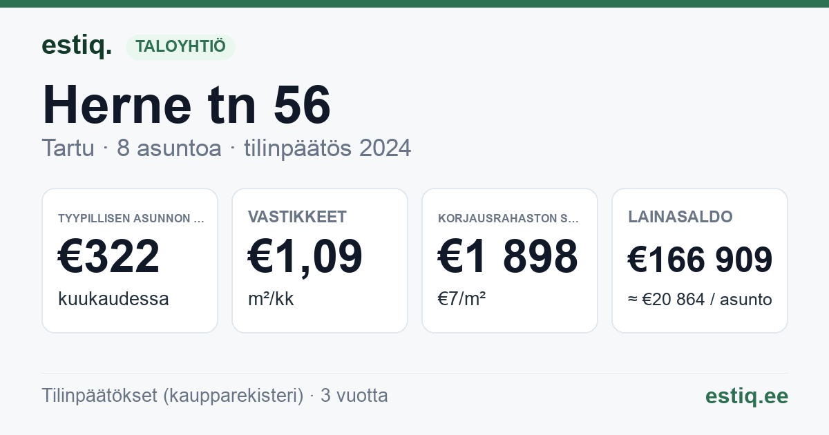Tartu linn, Herne tn 56 korteriühistu: tunnusluvut 2024 — tyypillinen asunto €322 / kk