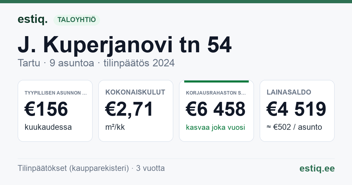 Tartu linn, J. Kuperjanovi tn 54 korteriühistu: tunnusluvut 2024 — tyypillinen asunto €156 / kk