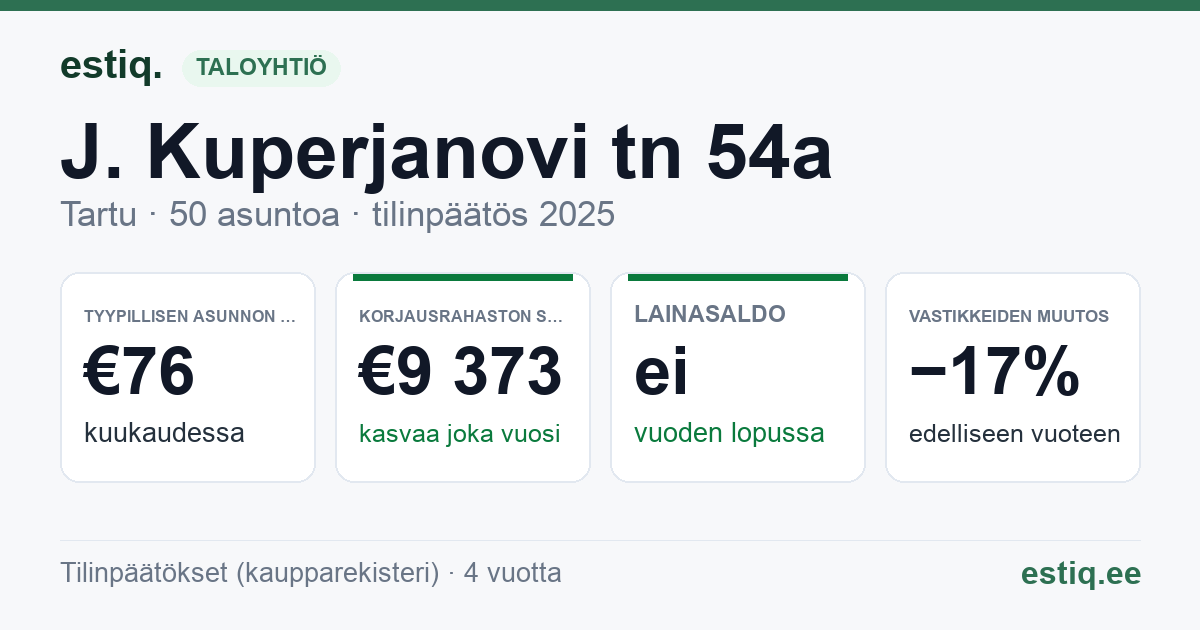 Tartu linn, J. Kuperjanovi tn 54a korteriühistu: tunnusluvut 2025 — tyypillinen asunto €76 / kk