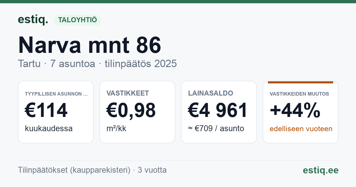 Tartu linn, Narva mnt 86 korteriühistu: tunnusluvut 2025 — tyypillinen asunto €114 / kk