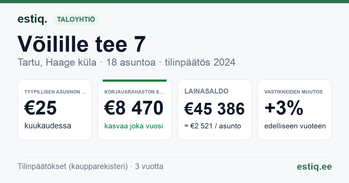 Tartu linn, Haage küla, Võilille tee 7, Võilille tee T2 korteriühistu: tunnusluvut 2024 — tyypillinen asunto €25 / kk
