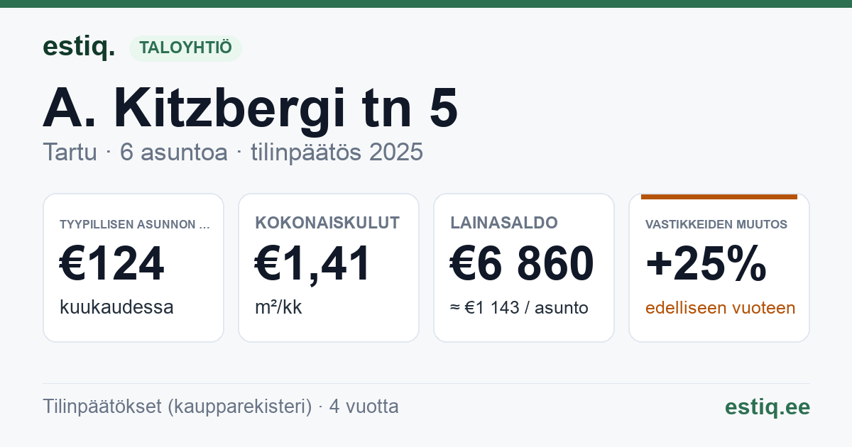 Tartu linn, A. Kitzbergi tn 5 korteriühistu: tunnusluvut 2025 — tyypillinen asunto €124 / kk