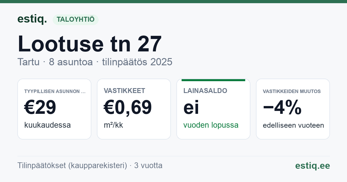 Tartu linn, Lootuse tn 27 korteriühistu: tunnusluvut 2025 — tyypillinen asunto €29 / kk