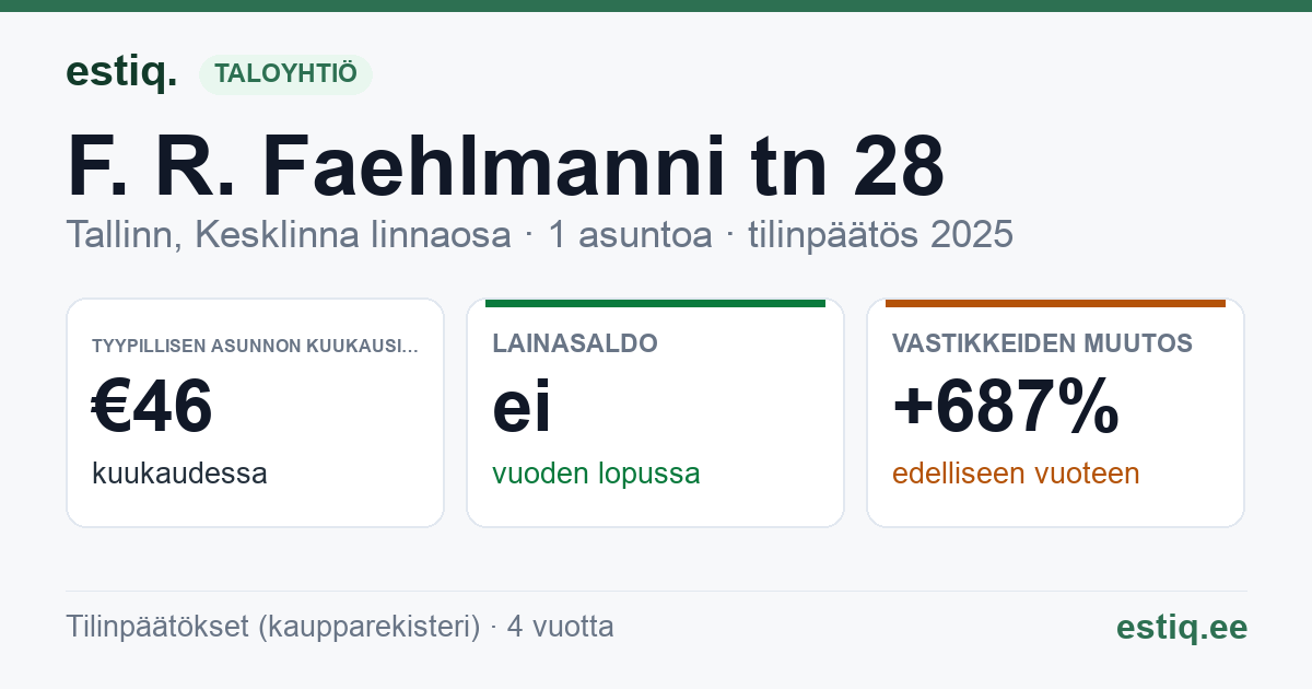 Tallinn, F. R. Faehlmanni tn 28 korteriühistu: tunnusluvut 2025 — tyypillinen asunto €46 / kk