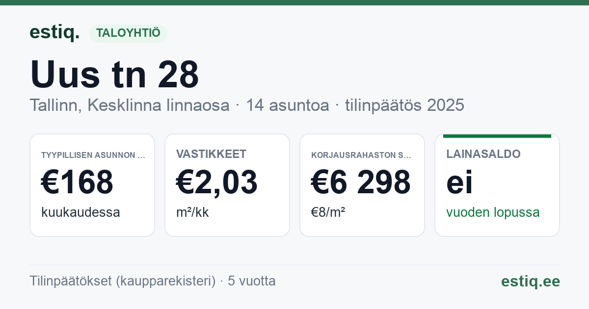 Tallinn, Uus tn 28 korteriühistu: tunnusluvut 2025 — tyypillinen asunto €168 / kk