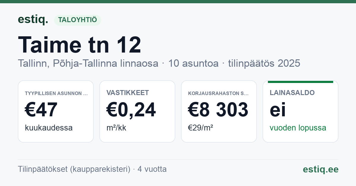 Tallinn, Taime tn 12 korteriühistu: tunnusluvut 2025 — tyypillinen asunto €47 / kk