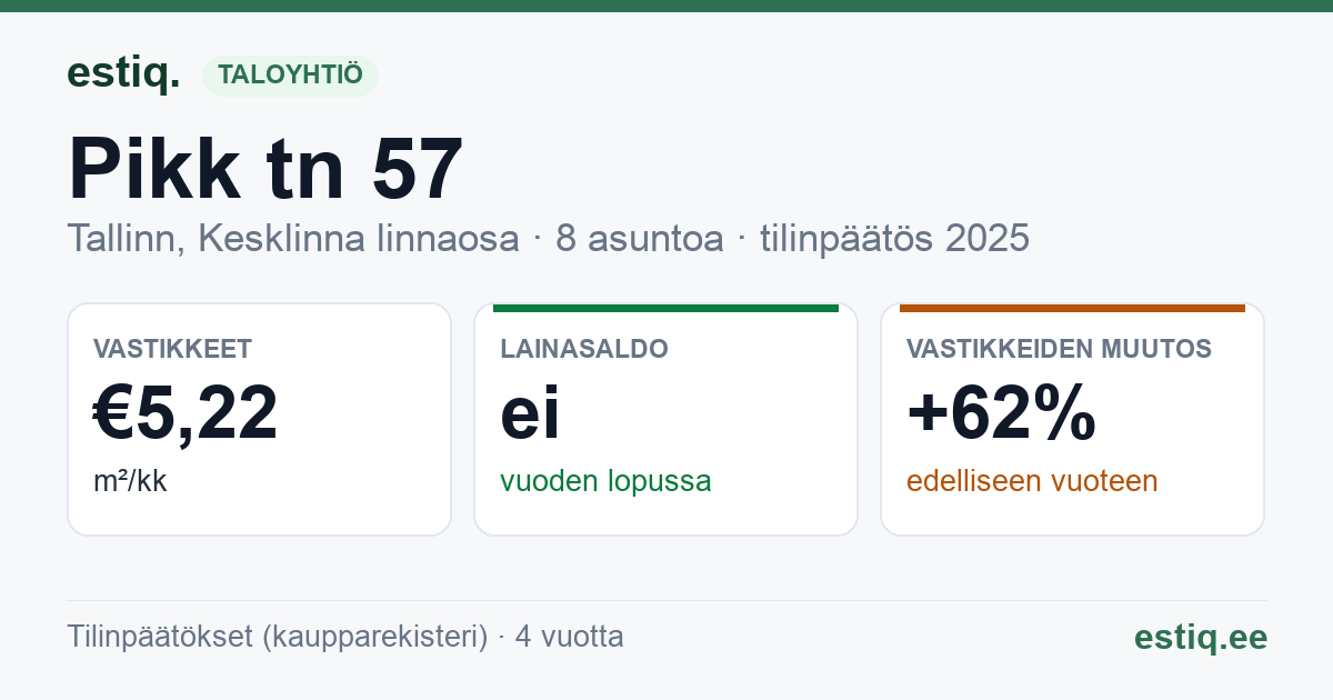 Tallinn, Pikk tn 57 korteriühistu: tunnusluvut 2025