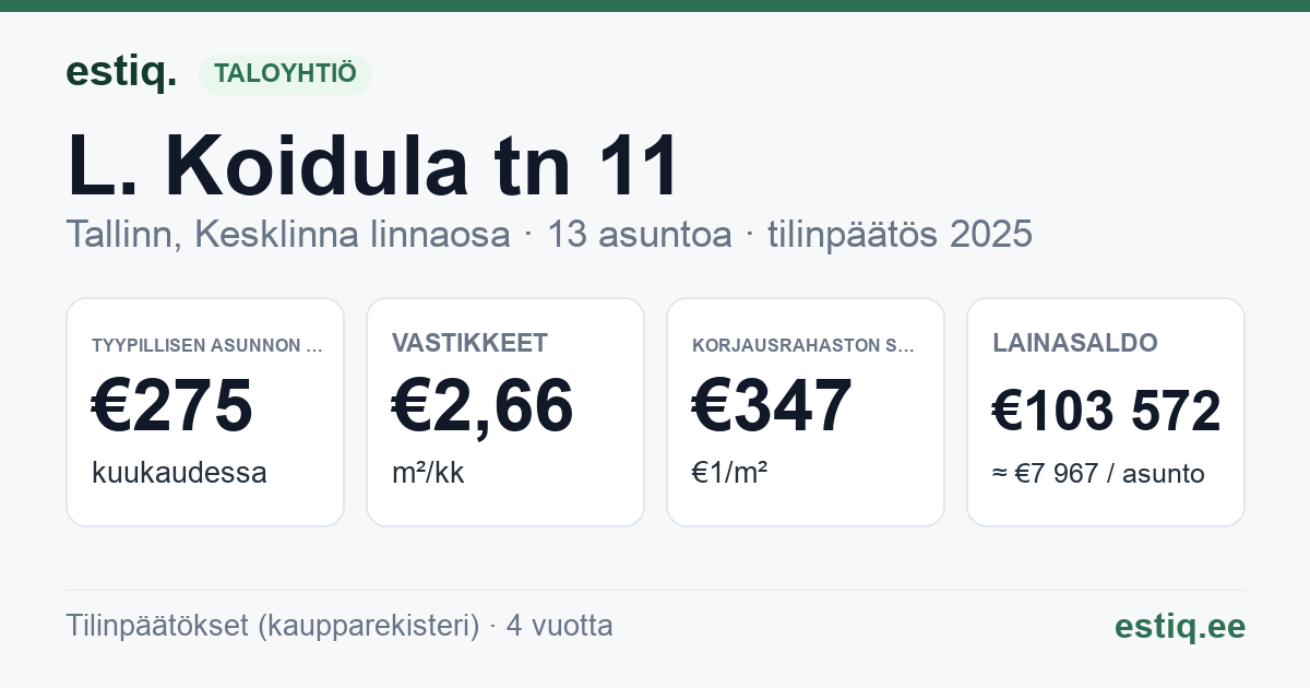 Tallinn, L. Koidula tn 11 korteriühistu: tunnusluvut 2025 — tyypillinen asunto €275 / kk