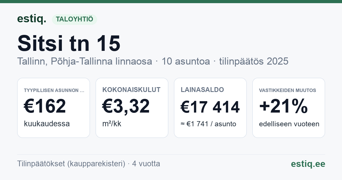 Tallinn, Sitsi tn 15 korteriühistu: tunnusluvut 2025 — tyypillinen asunto €162 / kk