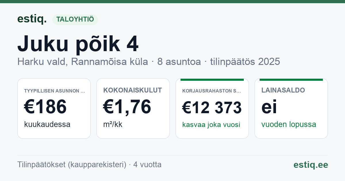 Harku vald, Rannamõisa küla, Juku põik 4 korteriühistu: tunnusluvut 2025 — tyypillinen asunto €186 / kk