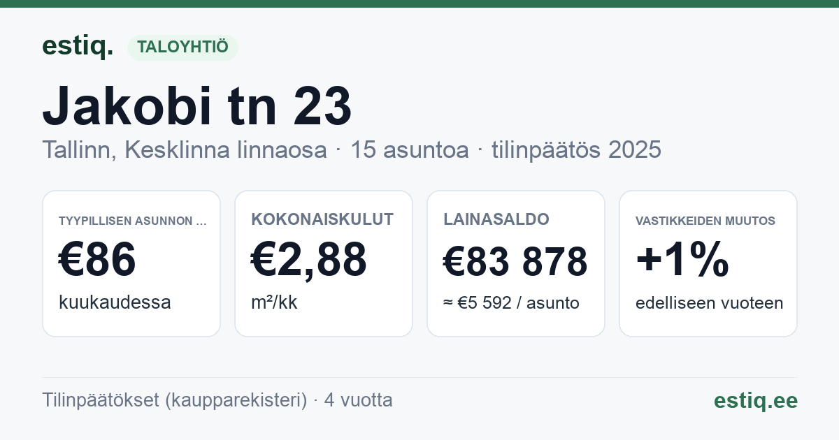 Tallinn, Jakobi tn 23 korteriühistu: tunnusluvut 2025 — tyypillinen asunto €86 / kk